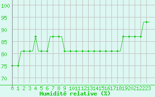 Courbe de l'humidit relative pour Norrkoping
