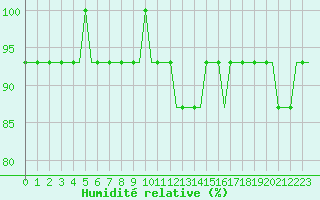 Courbe de l'humidit relative pour Norwich Weather Centre