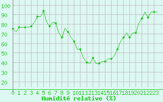 Courbe de l'humidit relative pour Zadar / Zemunik