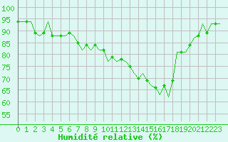 Courbe de l'humidit relative pour Bournemouth (UK)