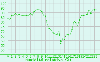 Courbe de l'humidit relative pour Dublin (Ir)