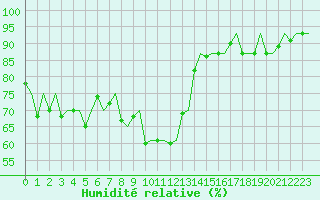 Courbe de l'humidit relative pour Storkmarknes / Skagen