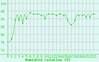 Courbe de l'humidit relative pour Aberdeen (UK)
