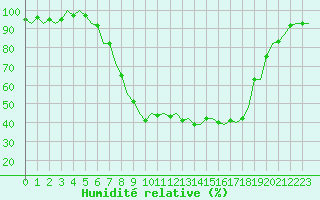 Courbe de l'humidit relative pour Ingolstadt