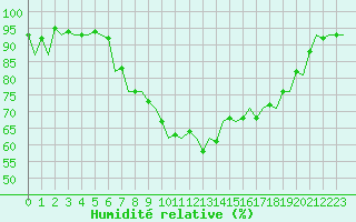 Courbe de l'humidit relative pour Aberdeen (UK)