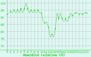 Courbe de l'humidit relative pour Laage
