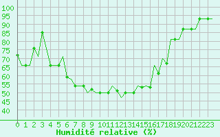 Courbe de l'humidit relative pour Ioannina Airport