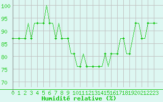Courbe de l'humidit relative pour Batumi