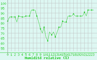 Courbe de l'humidit relative pour Verona / Villafranca