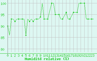 Courbe de l'humidit relative pour Spangdahlem