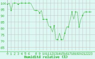 Courbe de l'humidit relative pour Ioannina Airport