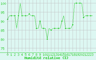 Courbe de l'humidit relative pour Arhangel'Sk