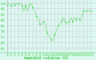 Courbe de l'humidit relative pour Kristiansand / Kjevik