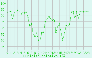 Courbe de l'humidit relative pour Niederstetten