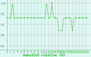 Courbe de l'humidit relative pour Manchester Airport