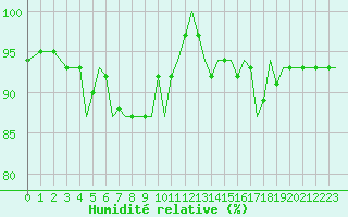 Courbe de l'humidit relative pour Guernesey (UK)