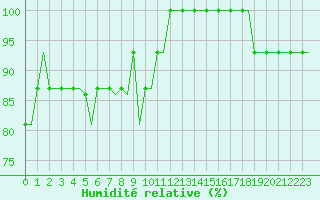 Courbe de l'humidit relative pour Leeds And Bradford