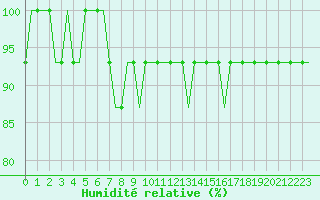 Courbe de l'humidit relative pour Friedrichshafen