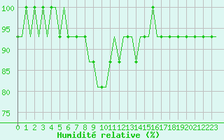 Courbe de l'humidit relative pour Norrkoping