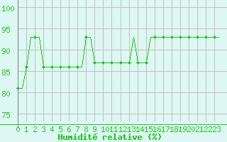 Courbe de l'humidit relative pour Dortmund / Wickede