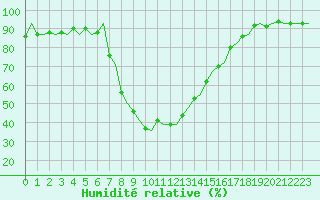 Courbe de l'humidit relative pour Tirana