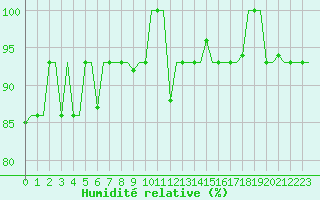 Courbe de l'humidit relative pour Lipeck