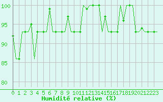Courbe de l'humidit relative pour Syktyvkar