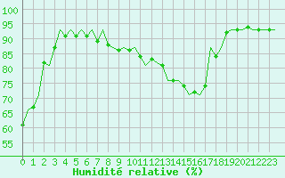 Courbe de l'humidit relative pour Northolt
