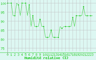 Courbe de l'humidit relative pour Groznyj