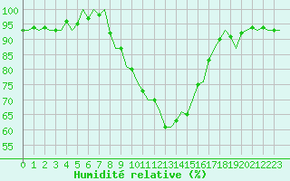 Courbe de l'humidit relative pour Ingolstadt