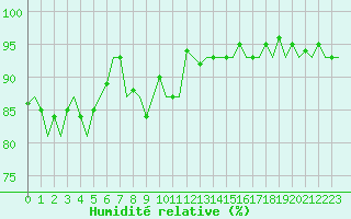 Courbe de l'humidit relative pour Platform F16-a Sea