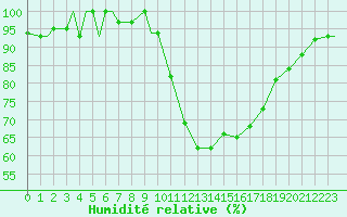 Courbe de l'humidit relative pour Spangdahlem
