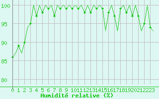Courbe de l'humidit relative pour Dublin (Ir)