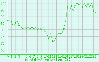 Courbe de l'humidit relative pour Maastricht / Zuid Limburg (PB)