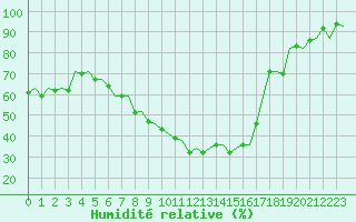 Courbe de l'humidit relative pour Frankfort (All)
