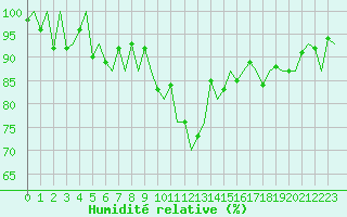 Courbe de l'humidit relative pour Rotterdam Airport Zestienhoven