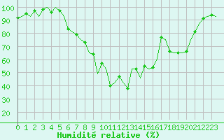 Courbe de l'humidit relative pour Wittmundhaven