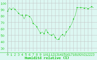 Courbe de l'humidit relative pour Ingolstadt