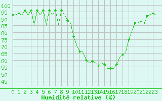 Courbe de l'humidit relative pour Farnborough