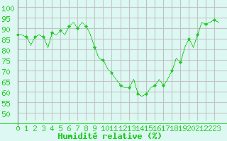 Courbe de l'humidit relative pour Maastricht / Zuid Limburg (PB)