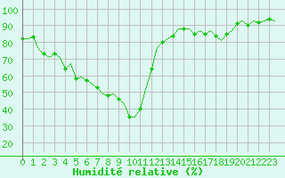 Courbe de l'humidit relative pour Klagenfurt-Flughafen