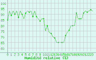 Courbe de l'humidit relative pour Payerne (Sw)