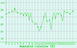Courbe de l'humidit relative pour Zurich-Kloten