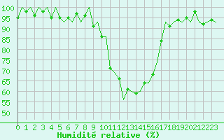 Courbe de l'humidit relative pour Eindhoven (PB)