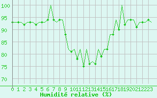 Courbe de l'humidit relative pour Ibiza (Esp)