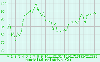 Courbe de l'humidit relative pour Aalborg