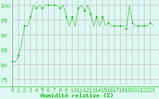 Courbe de l'humidit relative pour Berlin-Tegel