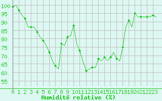 Courbe de l'humidit relative pour Bari / Palese Macchie