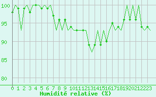 Courbe de l'humidit relative pour Beauvechain (Be)