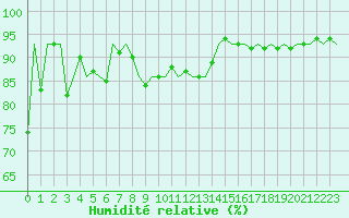 Courbe de l'humidit relative pour Sundsvall-Harnosand Flygplats